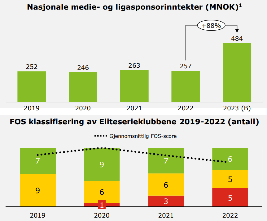 Nasjonale medie- og ligasponsorinntekter