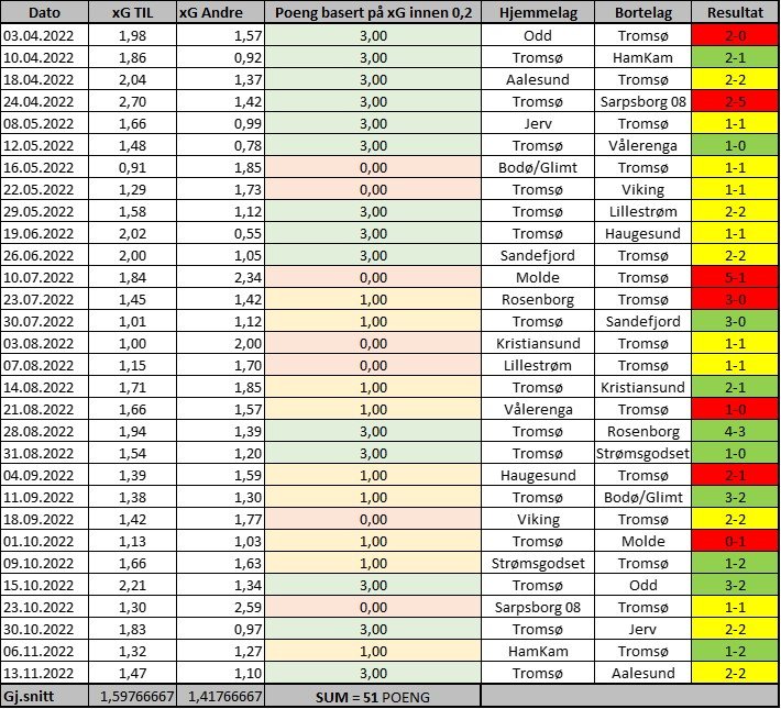 Tabell med TILs og motstanderens xG