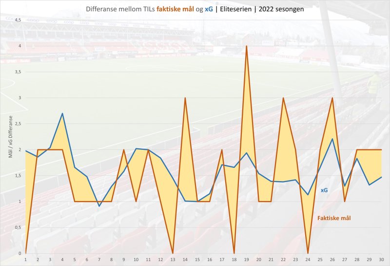 Grafen viser om TIL over- eller underpresterte xG,