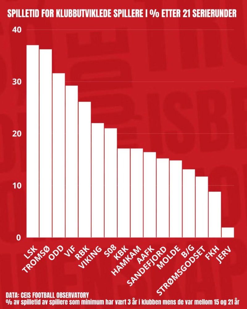 Et innblikk i faktisk spilletid på klubbutviklede spillere i Norge etter 21 serierunder i Eliteserien.