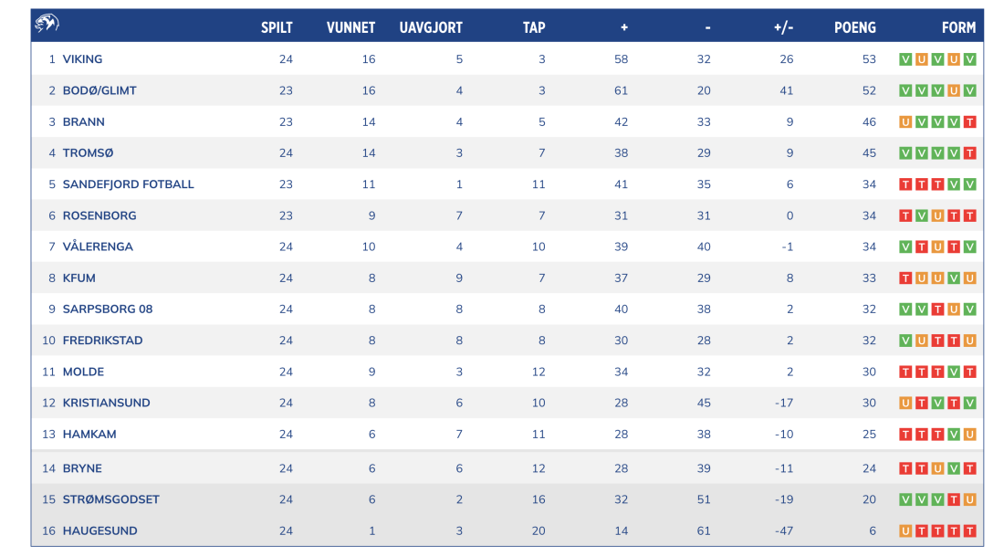 Slik ser tabellen ut etter 24 runder spilt.